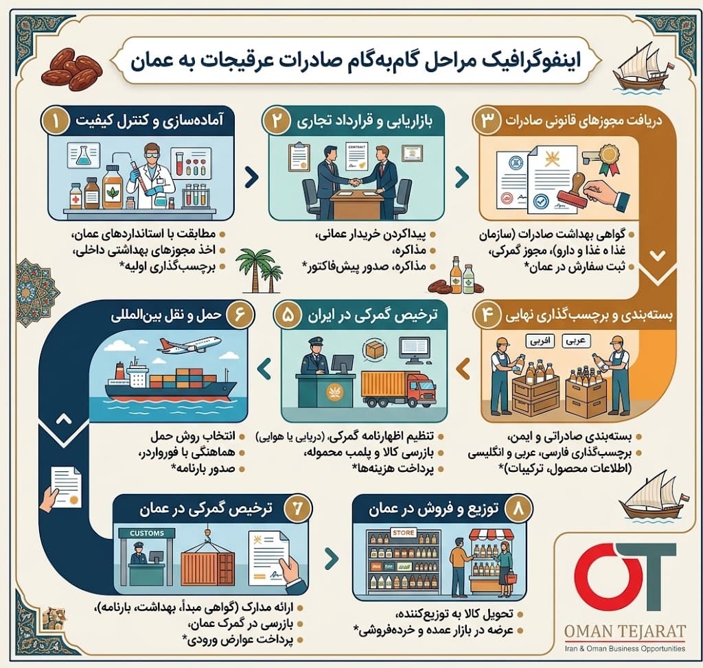 مراحل گام به گام صادرات عرقیجات و گلاب از ایران به عمان