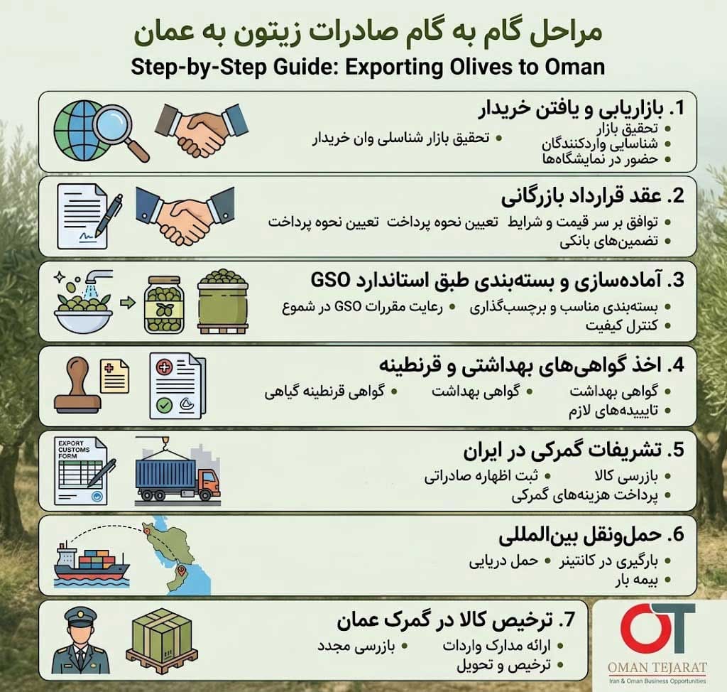 مراحل گام به گام صادرات زیتون به عمان