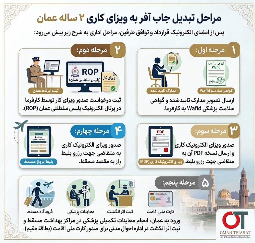 مراحل تبدیل جاب آفر به ویزای کاری ۲ ساله عمان