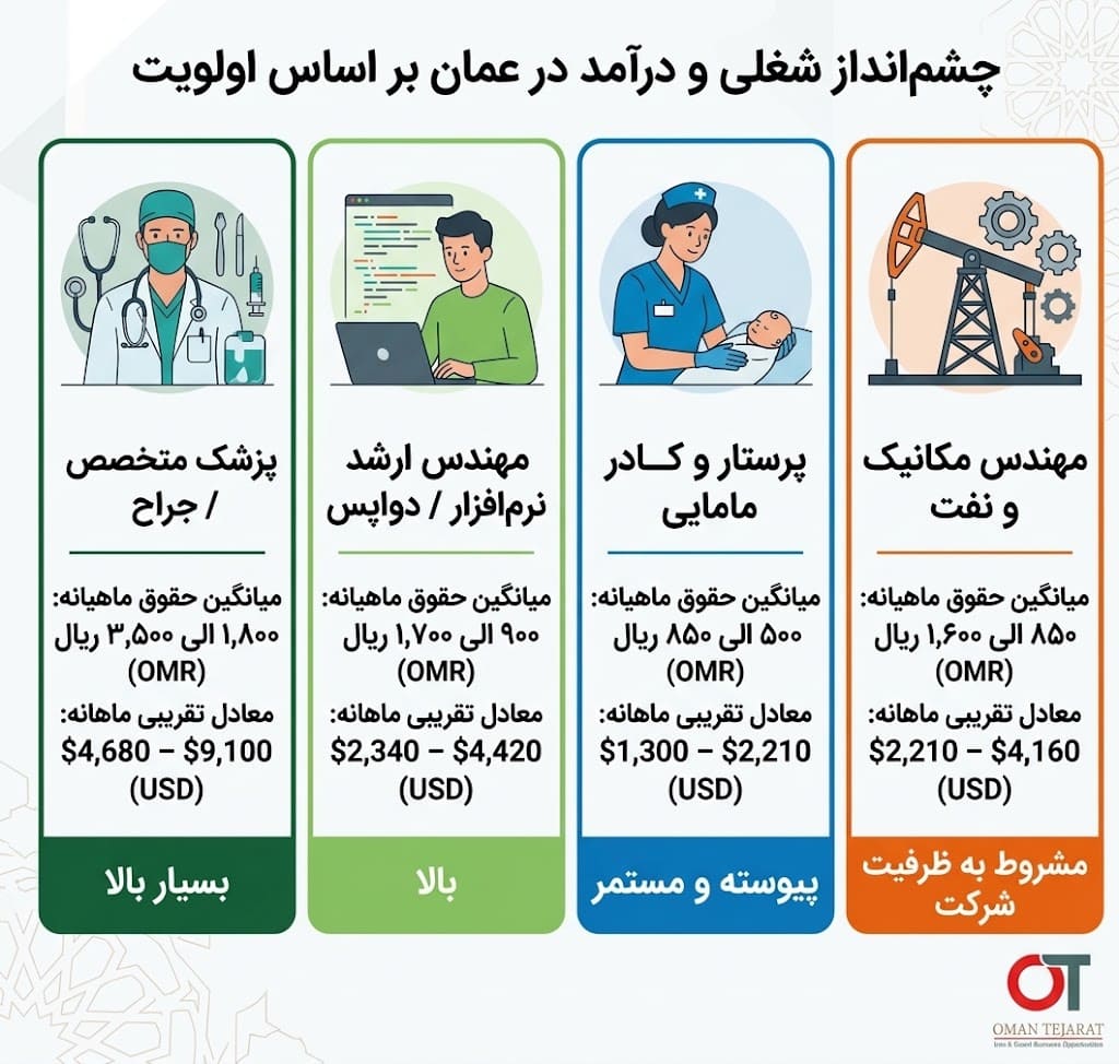 میانگین حقوق و دستمزد در عمان به تفکیک رشته و تخصص