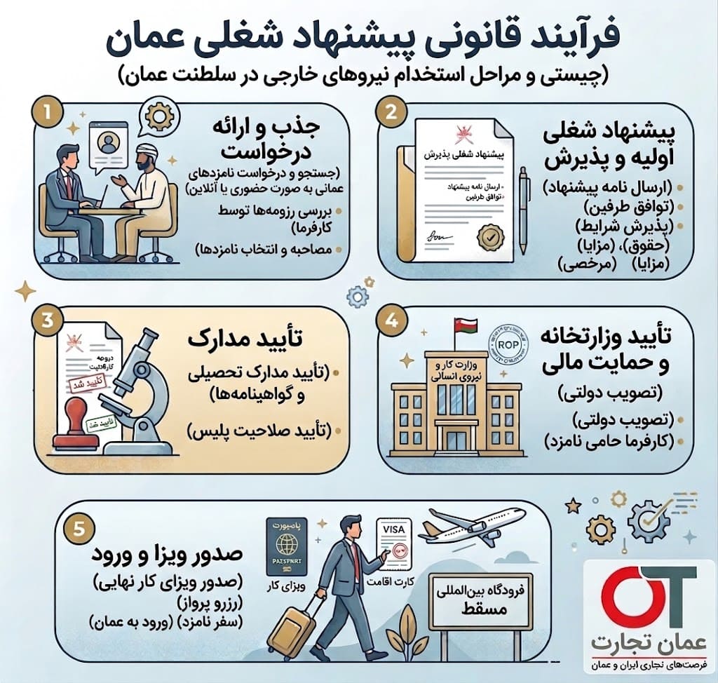 پیشنهاد شغلی عمان (Job Offer) چیست و چه فرآیند قانونی دارد؟