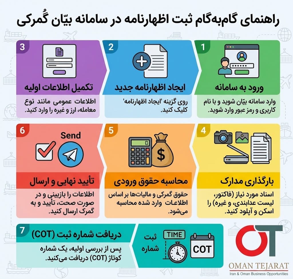 اینفوگرافیک مراحل ثبت اظهارنامه در سامانه گمرکی بیان