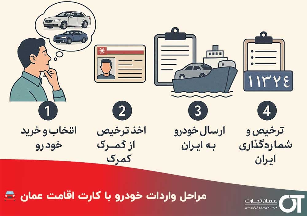 🚘-مراحل-واردات-خودرو-با-کارت-اقامت-عمان