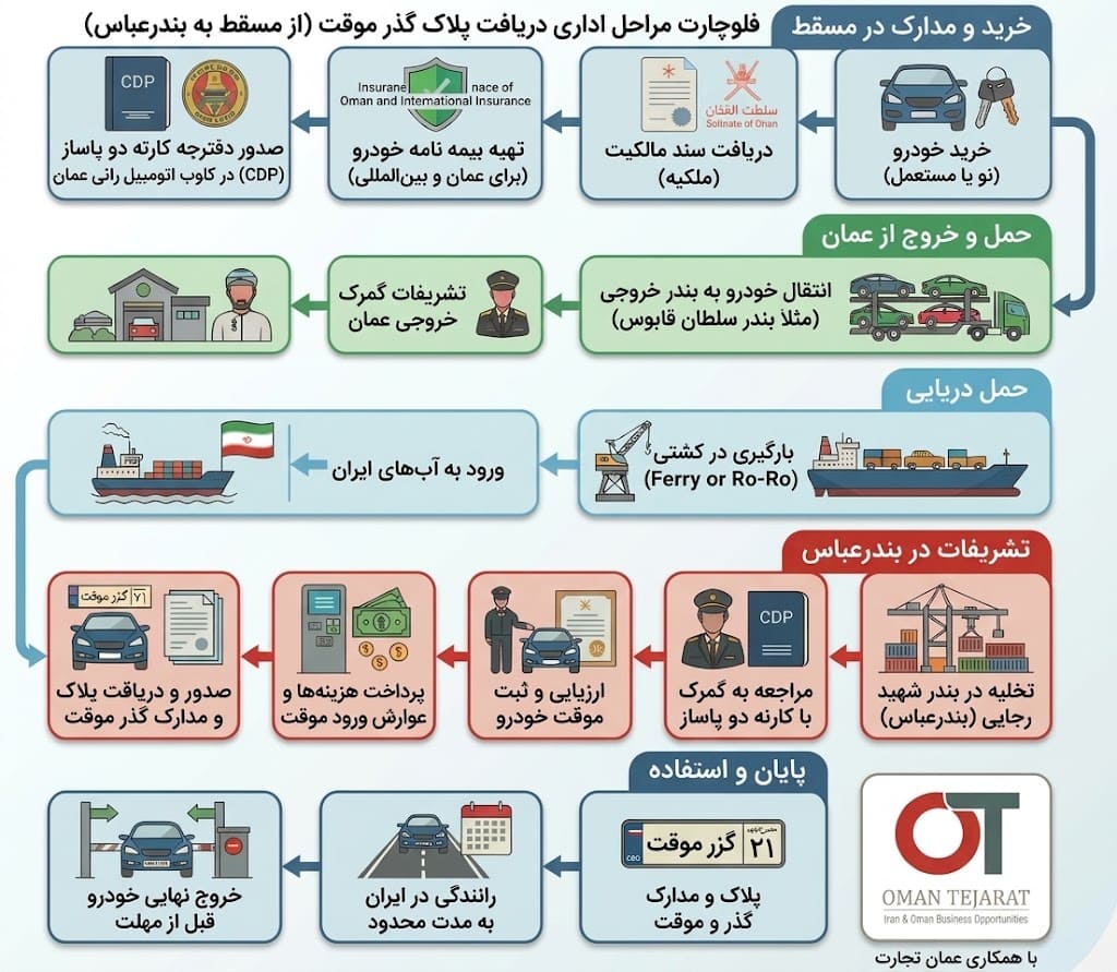 اینفوگرافیک مراحل ترخیص خودرو گذر موقت از مسقط تا گمرک شهید رجایی بندرعباس