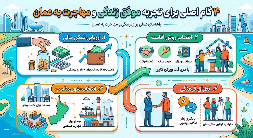 ۴ گام اصلی برای تجربه موفق زندگی و مهاجرت به عمان
