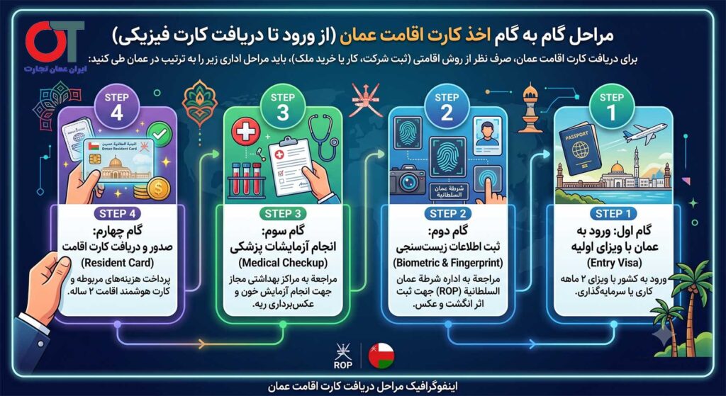 مراحل اداری اخذ کارت اقامت در عمان