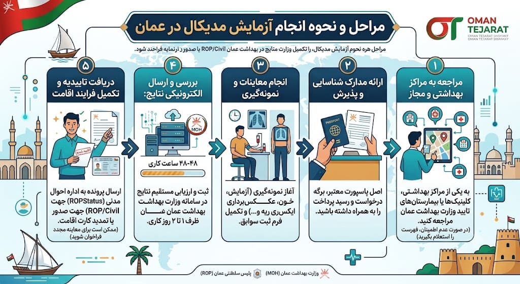 مراحل و نحوه انجام آزمایش مدیکال در عمان