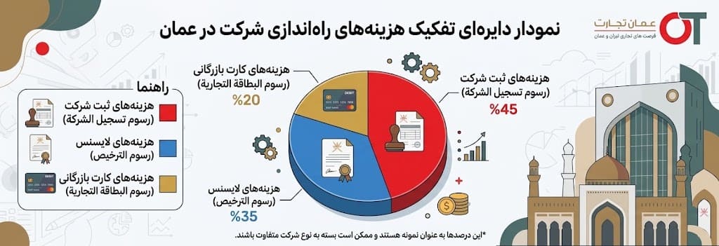 هزینه های دقیق ثبت شرکت و اخذ اقامت عمان