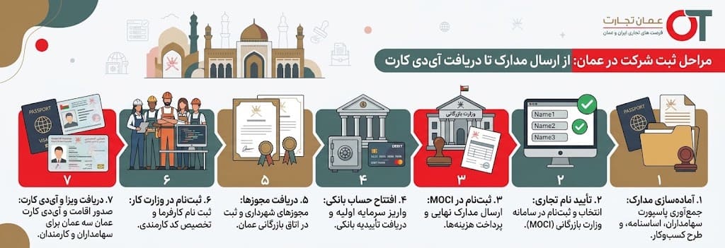 مراحل گام‌به‌گام ثبت شرکت در عمان برای ایرانیان