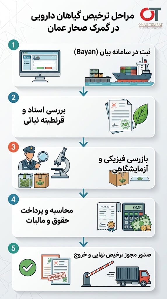 فلوچارت مراحل ترخیص گیاهان دارویی در گمرک صحار عمان